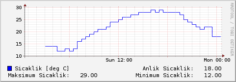 sicaklik_gun